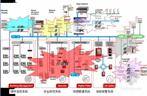 楼宇自控及智能化集成管理系统案例分析PPT94页