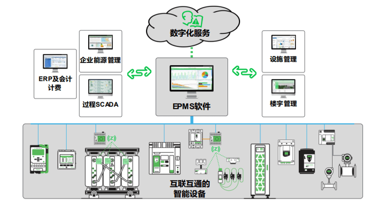 西门子楼宇产品_霍尼韦尔环境自控产品_施耐德楼宇自控产品