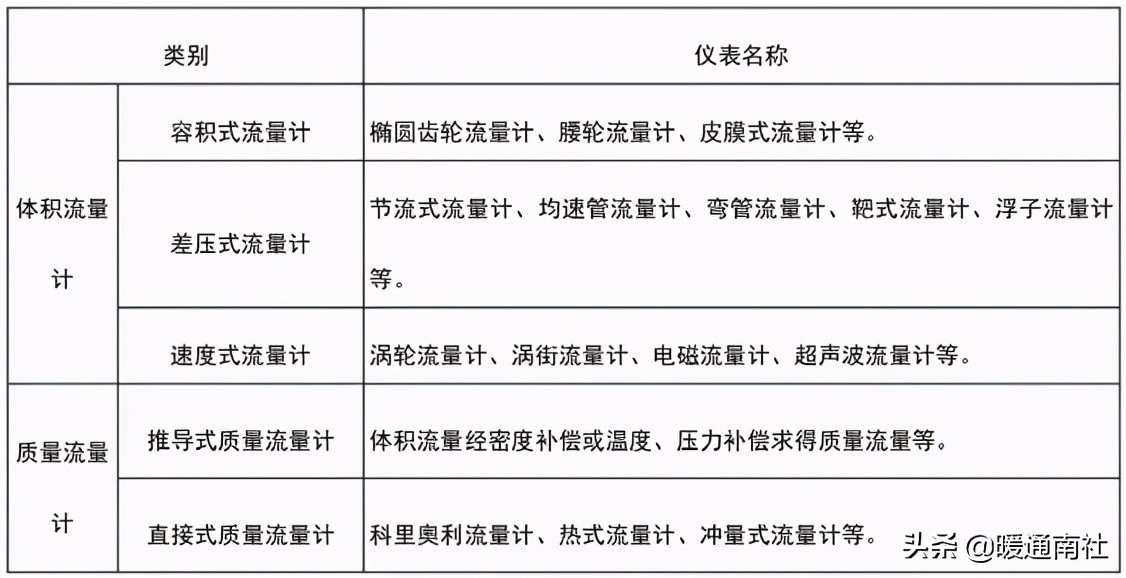 楼宇自控基础知识汇集（续）