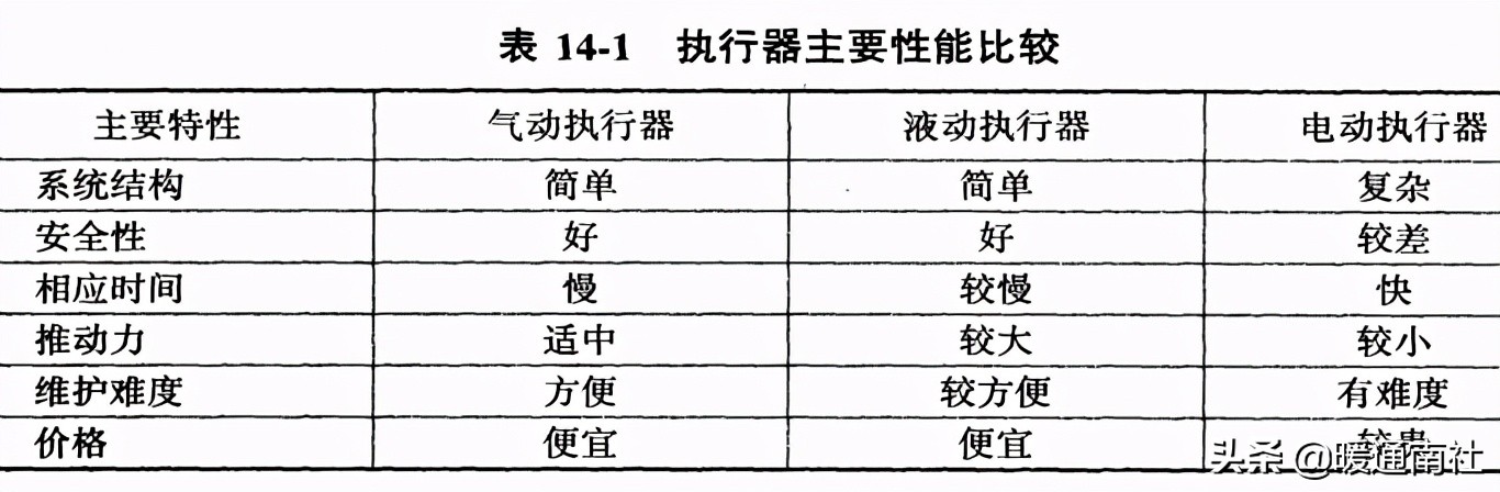 楼宇自控基础知识汇集（续）