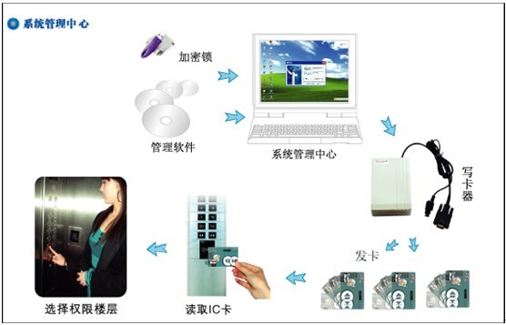 楼宇门禁系统维保方案_方案书 楼宇视频广告_楼宇自控系统解决方案