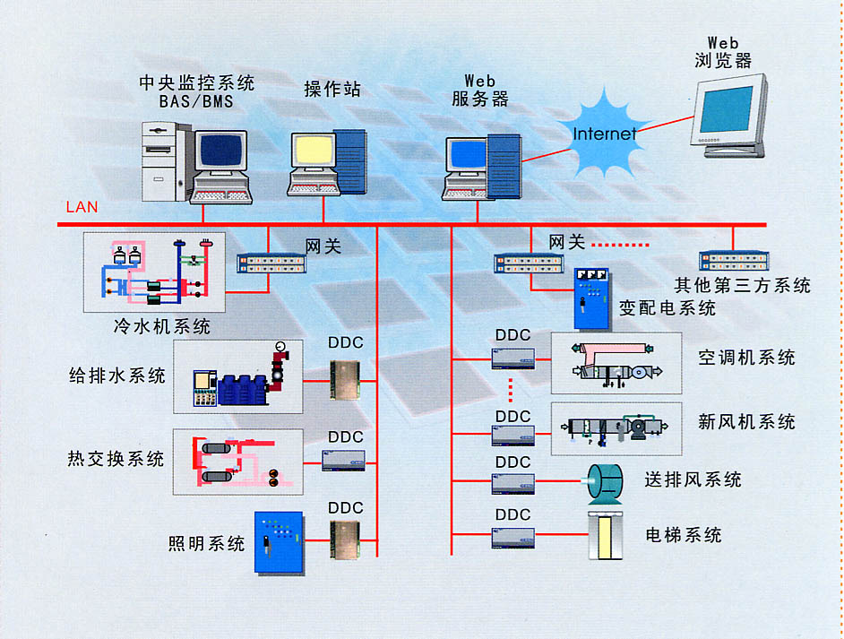 楼宇自控系统的功能_楼宇设备自控系统工程_智能化楼宇系统包括