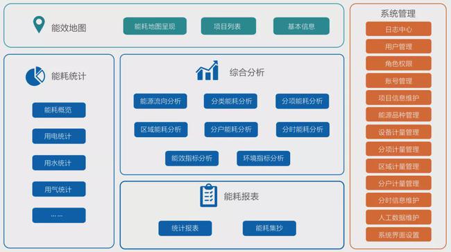 公共机构能耗上报系统_工厂能耗管理系统_公共建筑能耗限额管理