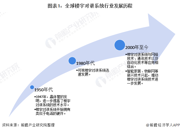 图表1：全球楼宇对讲系统行业发展历程