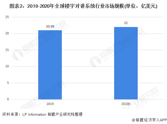 图表2：2019-2020年全球楼宇对讲系统行业市场规模(单位：亿美元)