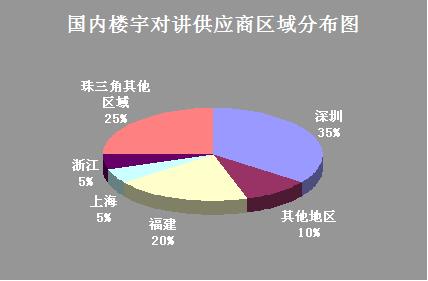 中国海鲜市场产销分析与发展动向_楼宇自控市场分析_大额可转让定期存单市场重建及相关问题分析