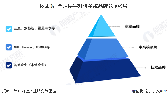 图表3：全球楼宇对讲系统品牌竞争格局