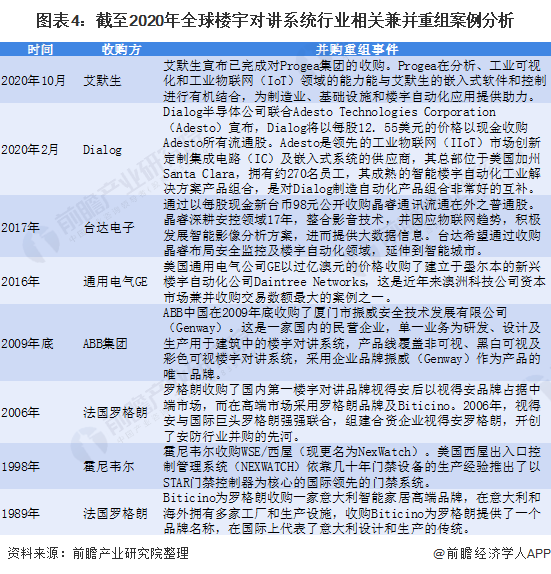 图表4：截至2020年全球楼宇对讲系统行业相关兼并重组案例分析