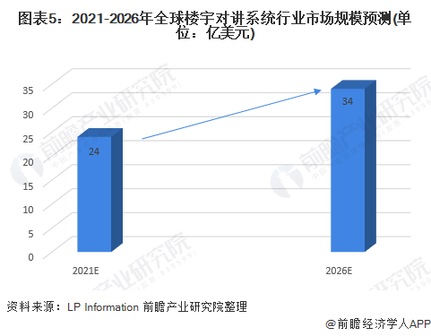 图表5：2021-2026年全球楼宇对讲系统行业市场规模预测(单位：亿美元)