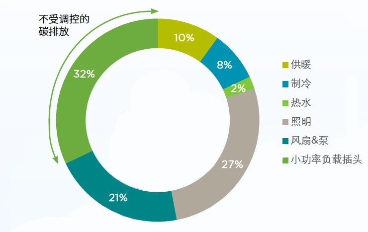 建筑能耗是指_被动式超低能耗建筑_能耗管理建筑分类
