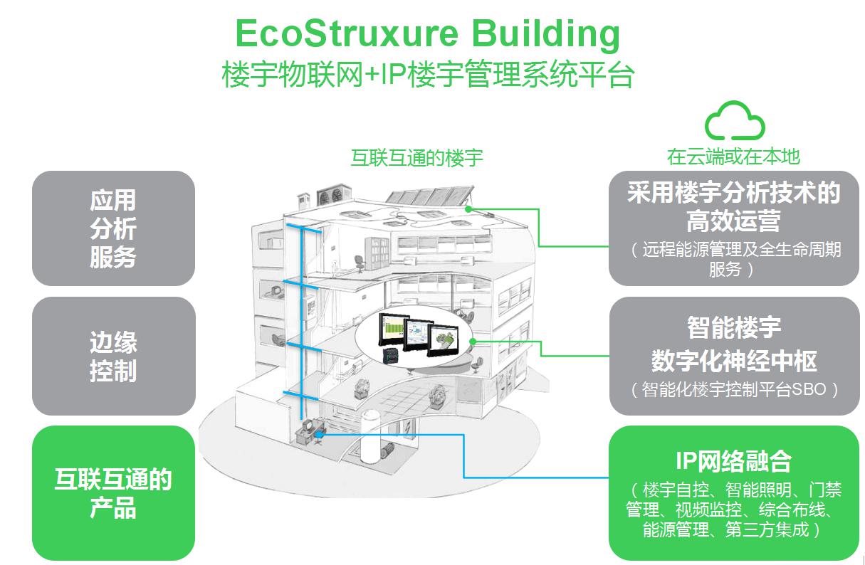 楼宇设备自控系统工程_施耐德宝光是施耐德吗_施耐德 楼宇自控