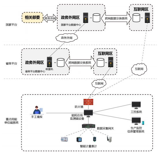 重点用能单位能耗在线监测系统及数据上传技术方案