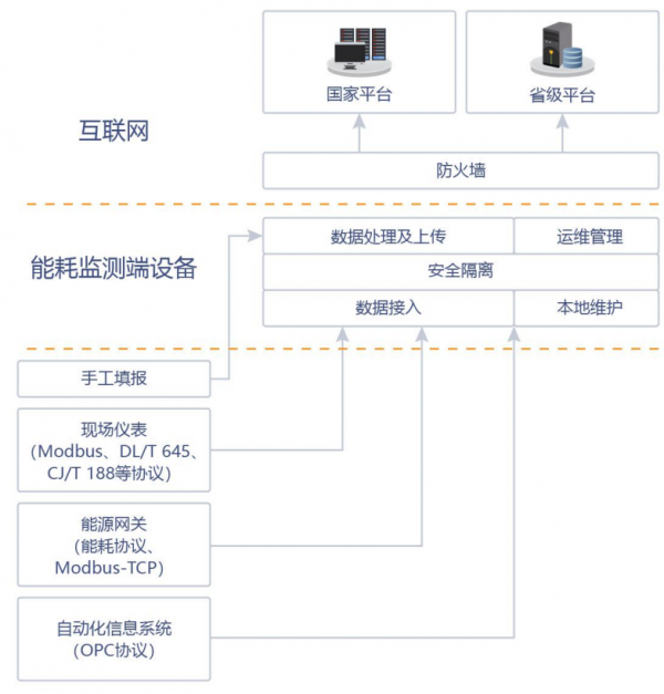 重点用能单位能耗在线监测系统及数据上传技术方案