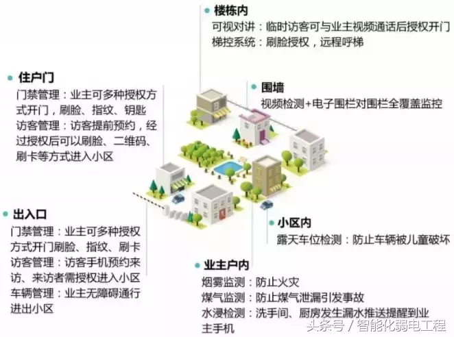 智慧小区弱电系统解决方案