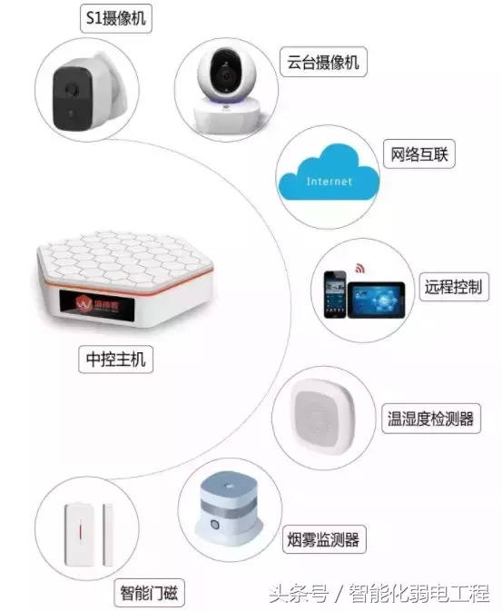 智慧小区弱电系统解决方案