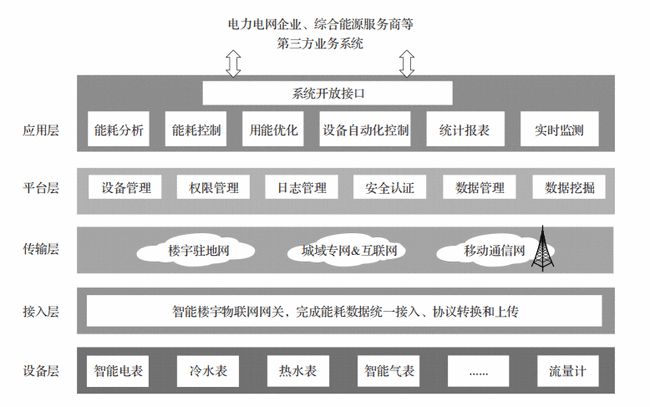 建筑能耗监测 券商报告 filetypepdf_北京市旅馆类建筑空调能耗现状调查与分析_泰安建筑能耗管理系统