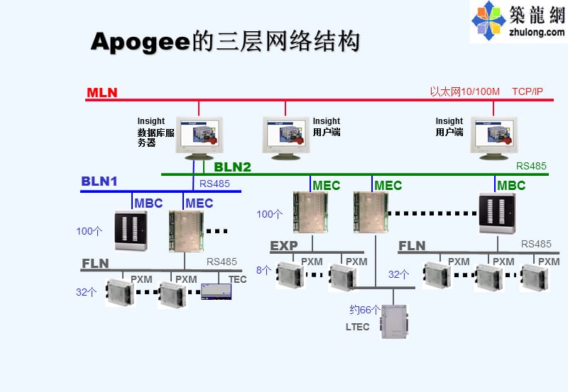 自控楼宇冷热源系统_西门子楼宇控制系统_西门子楼宇自控产品