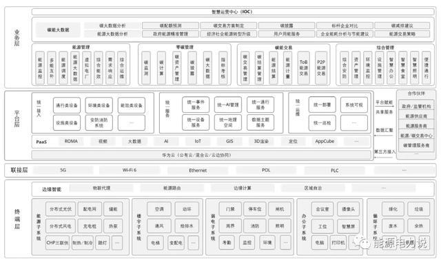 华为智慧园区_上海华为智慧园区_智慧园区 产业