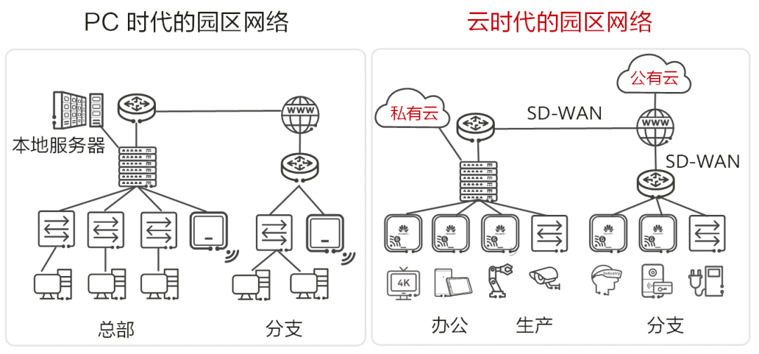 华为智慧园区_智慧园区 产业_上海华为智慧园区