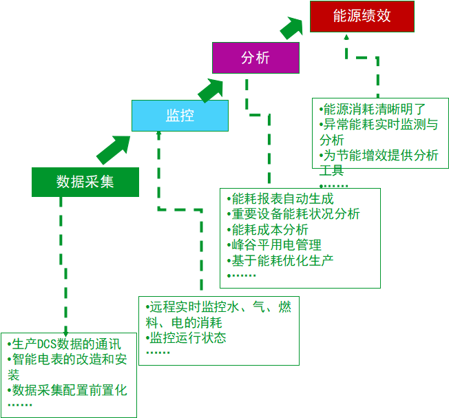 湿法脱硫制浆系统能耗_酒店工程部能耗管理_能耗管理系统方案