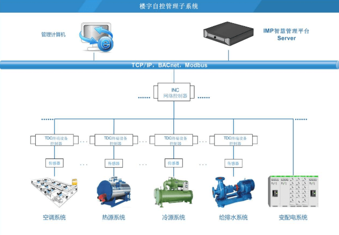 楼宇设备自控系统工程_江森自控汽车饰件系统有限公司_楼宇自控系统设计