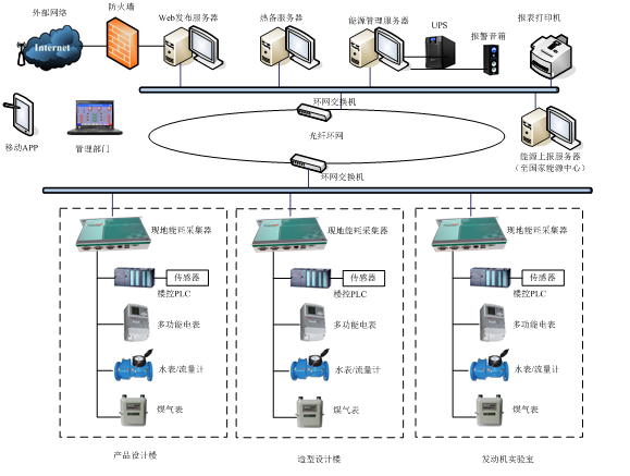 电信能耗划小方案_酒店工程部能耗管理_能耗管理系统方案