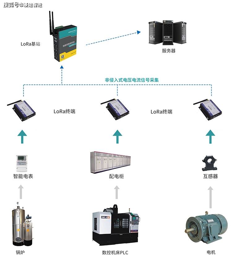 能耗管理系统方案_酒店工程部能耗管理_电信能耗划小方案