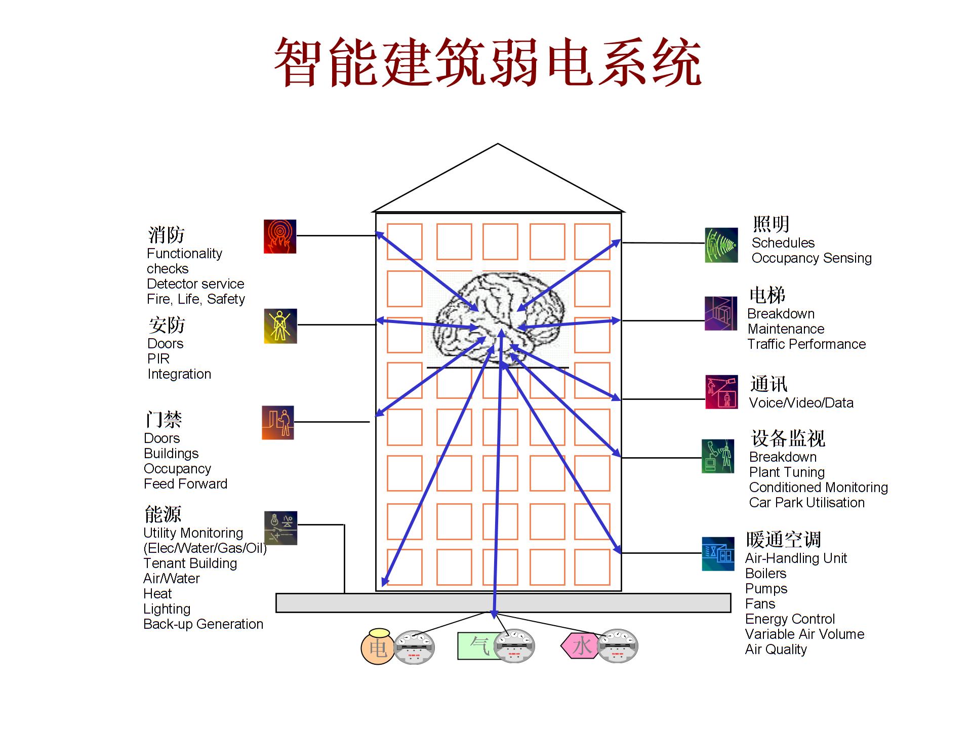 BA简介 楼宇自控系统概述 .ppt图片1