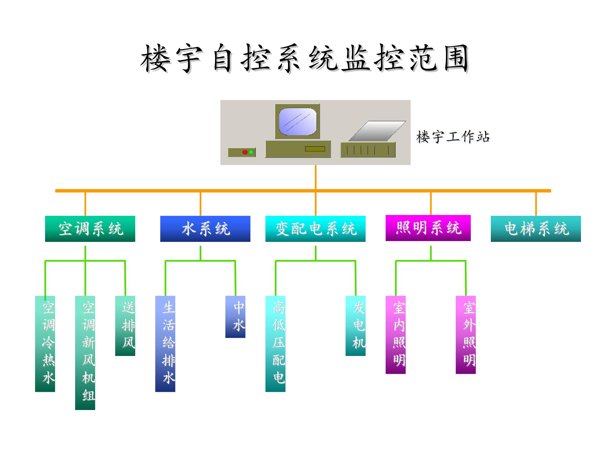 BA简介 楼宇自控系统概述 .ppt图片2