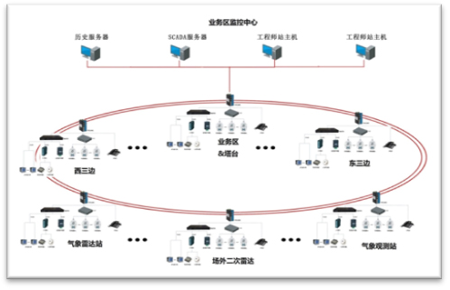 青岛新空管工程业务区电力监控和能耗监测的设计与应用