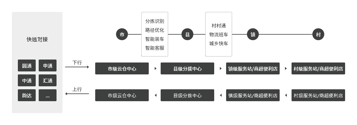 共同配送_中小物流企业共同配送_共同配送模式的优缺点