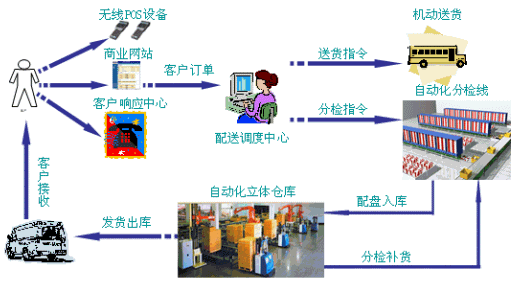 共同配送_中小物流企业共同配送_共同配送模式的优缺点