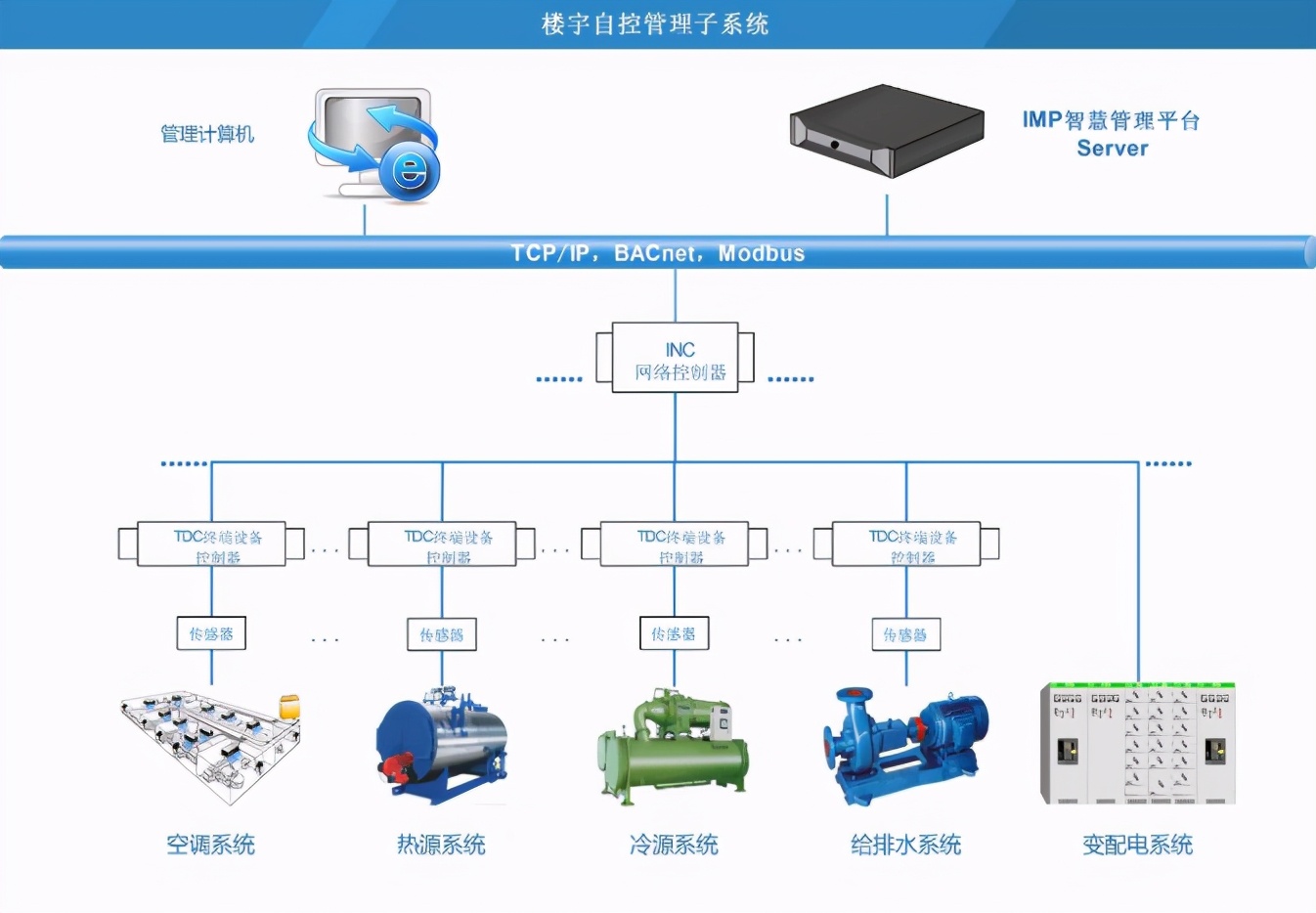 楼宇自控系统与人工相比，有哪些显著优点？