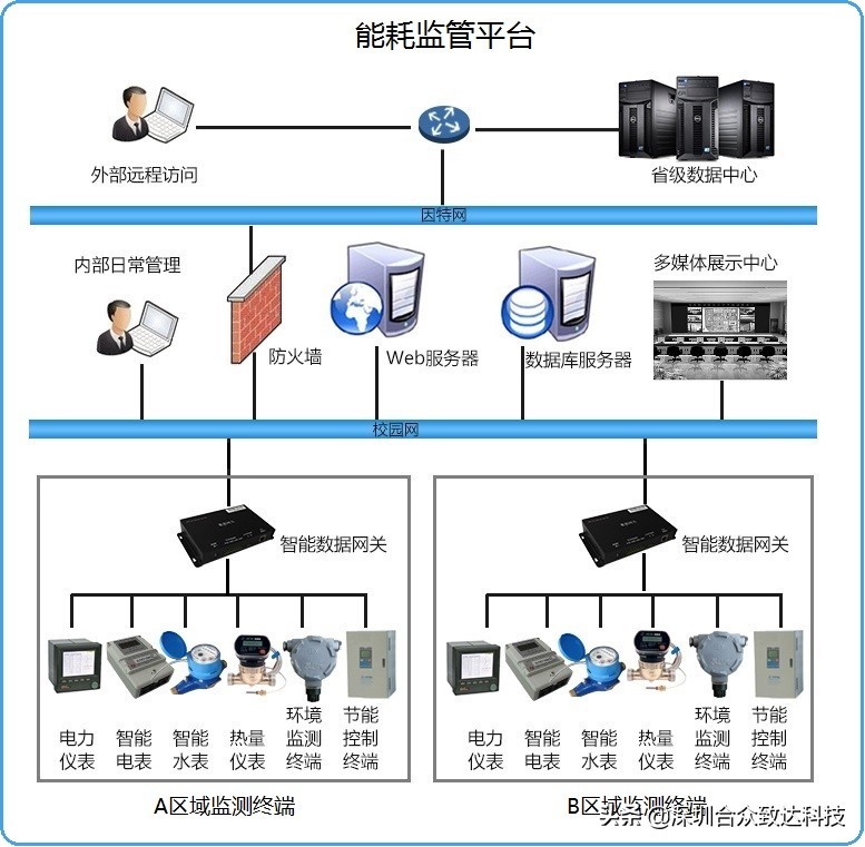 能耗监测管理系统