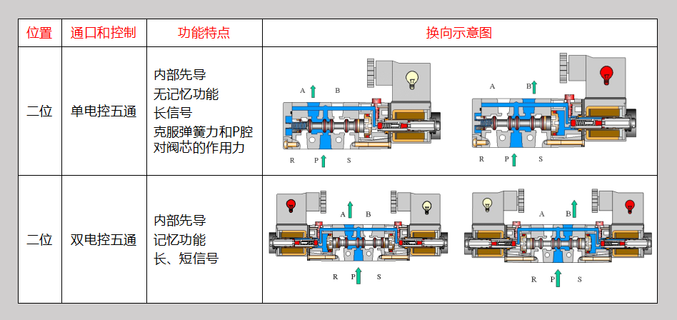 二位五通电磁阀示意图图片