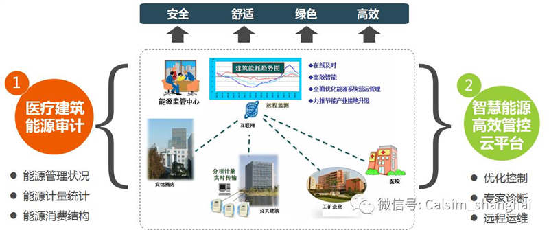 能耗管理系统和ba系统_能耗管理监测系统_医院能耗管理系统多少钱