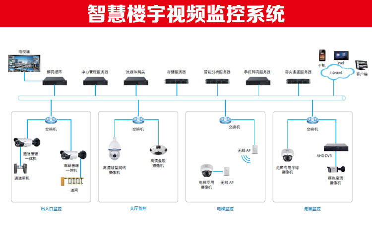 楼宇自控系统架构_整体架构和系统架构的区别_系统架构 功能架构