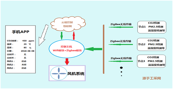楼宇自控与物联网结合的智能控制解决方案