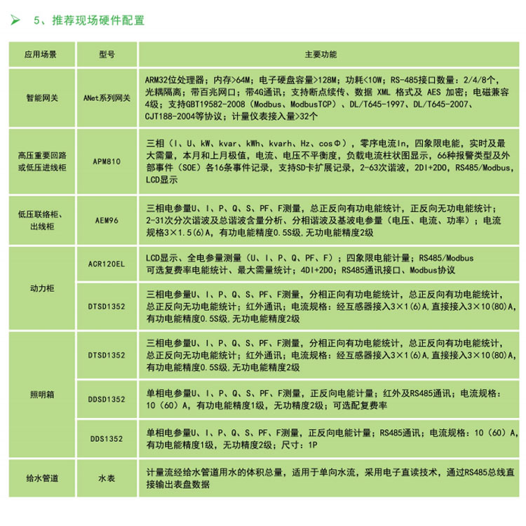 基础设施能耗管理系统