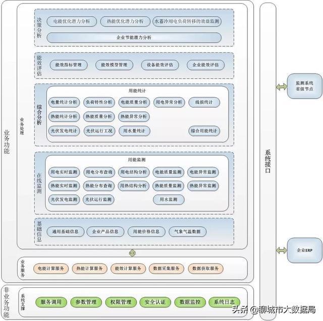 建筑能耗监测 券商报告 filetypepdf_建筑能耗包括 的能耗_东营建筑能耗管理系统