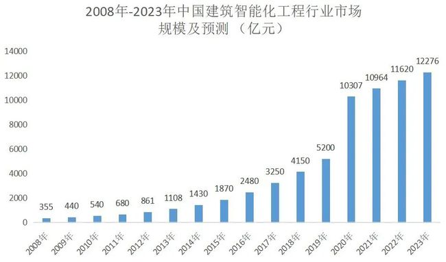 多大规模的楼宇会使用楼宇自控系统_广告行业 市场 分析_楼宇自控市场分析
