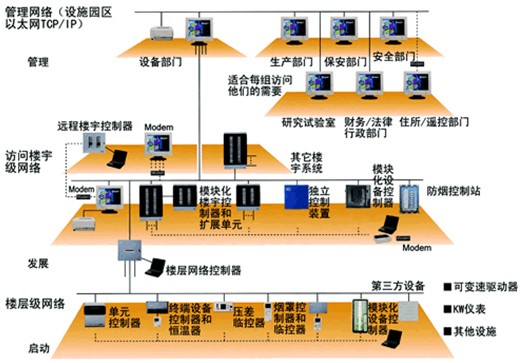 楼宇自控系统第二版_自控楼宇冷热源系统_智能化楼宇系统包括