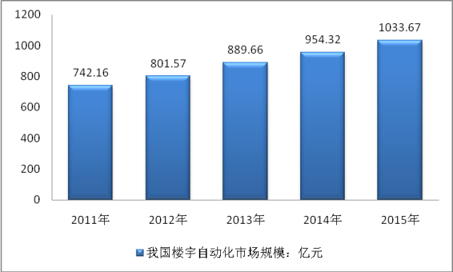 楼宇自动化市场竞争地位