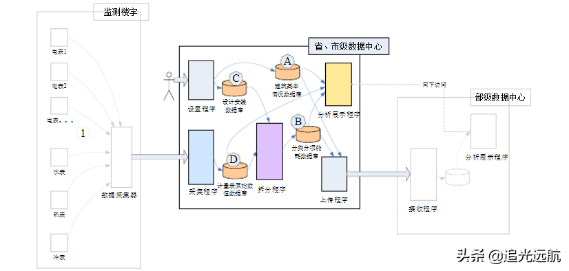建筑能源管理系统建设历程