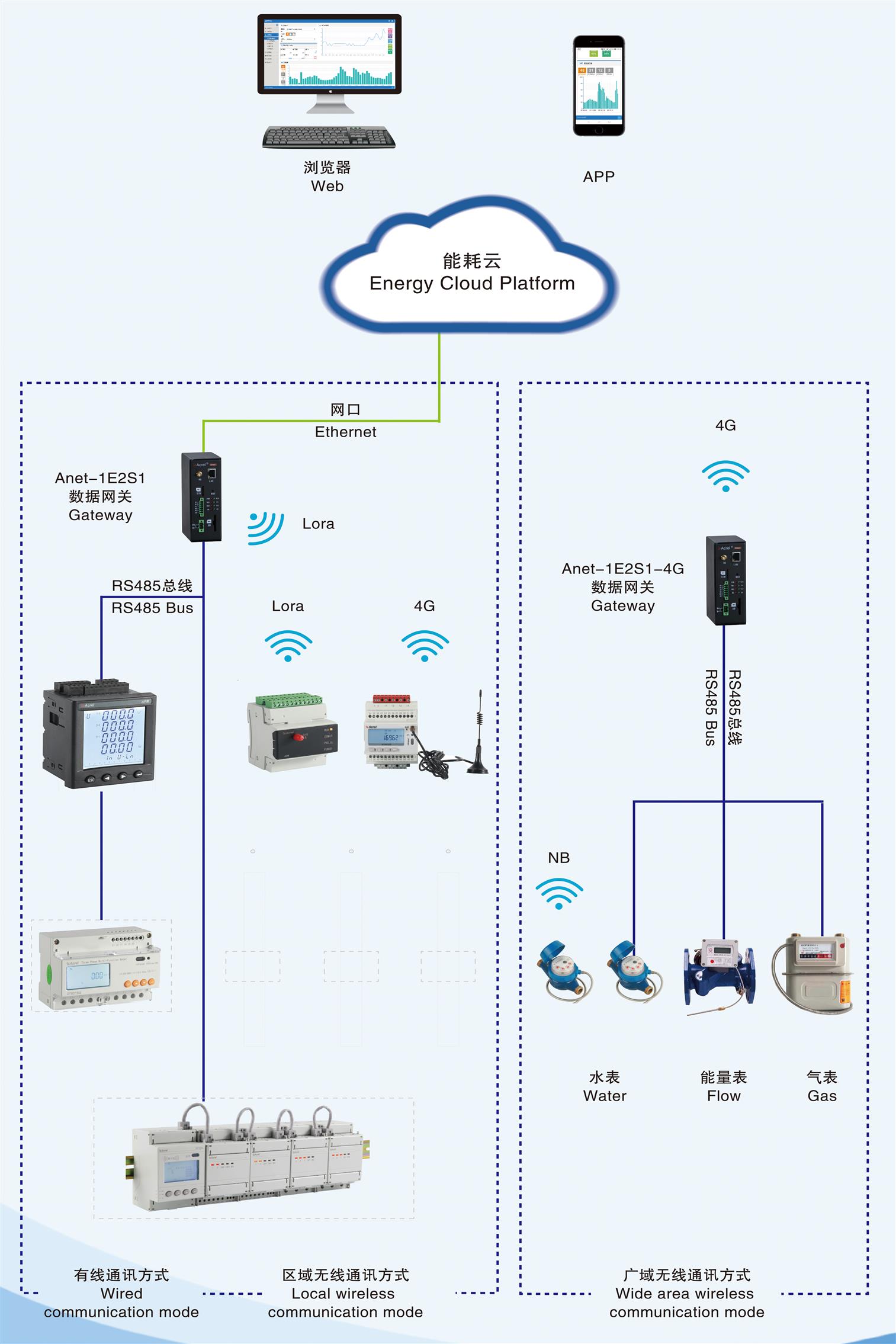 商场工厂能耗监测解决方案