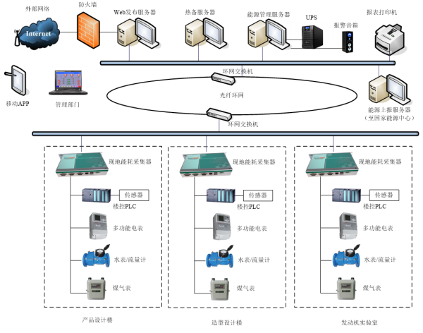 能耗管理体系_济南能耗管理监测系统_公共建筑能耗限额管理