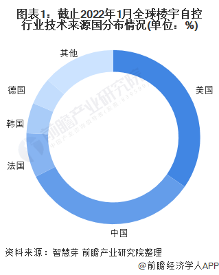 图表1：截止2022年1月全球楼宇自控行业技术来源国分布情况(单位：%)