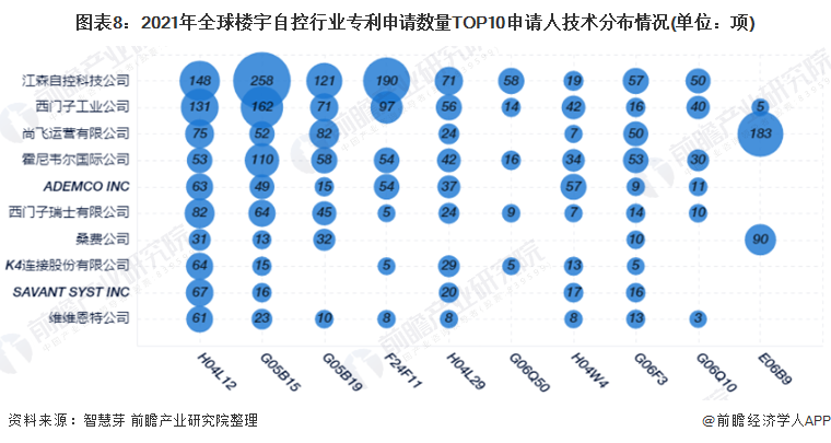 图表8：2021年全球楼宇自控行业专利申请数量TOP10申请人技术分布情况(单位：项)
