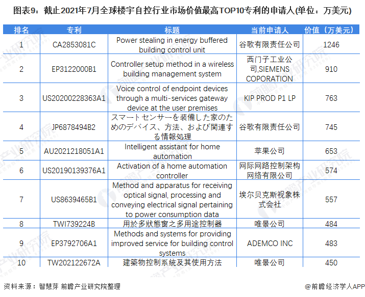 图表9：截止2021年7月全球楼宇自控行业市场价值最高TOP10专利的申请人(单位：万美元)