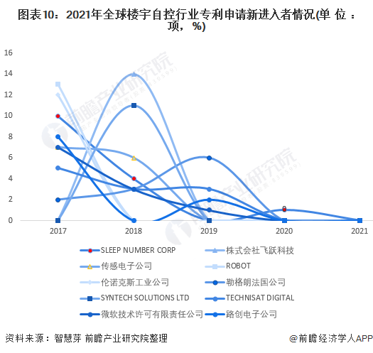 图表10：2021年全球楼宇自控行业专利申请新进入者情况(单位：项，%)